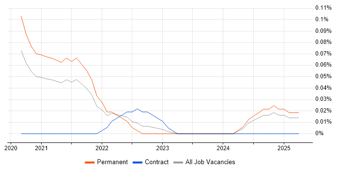 Job vacancy trend for IEC 62304 in Yorkshire Job vacancy trend for IEC 62304 in Yorkshire