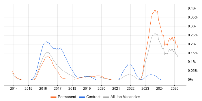 Job vacancy trend for IFRS 9 in Yorkshire