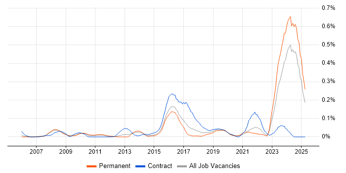 Job vacancy trend for IFRS in Yorkshire