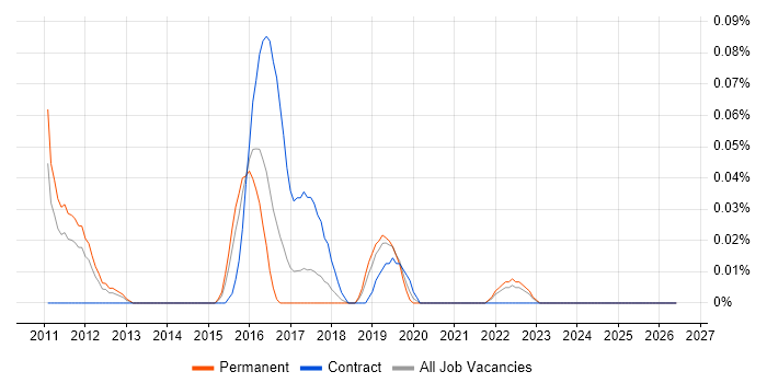 iGaming job vacancy trend in Yorkshire