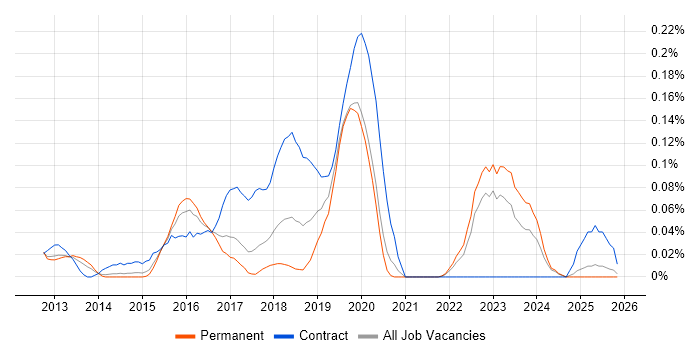 IIBA job vacancy trend in Yorkshire