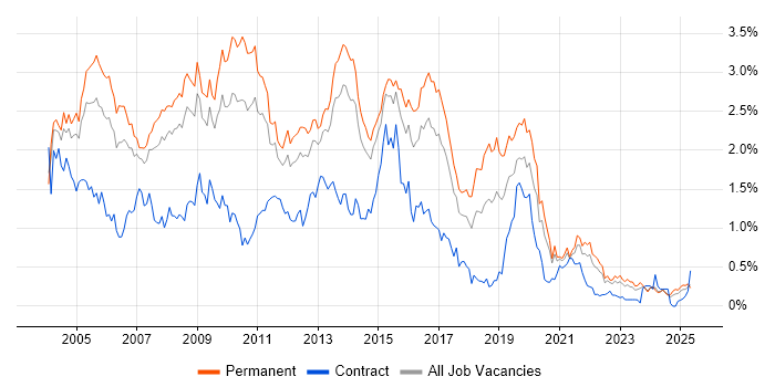 Job vacancy trend for IIS in Yorkshire Job vacancy trend for IIS in Yorkshire