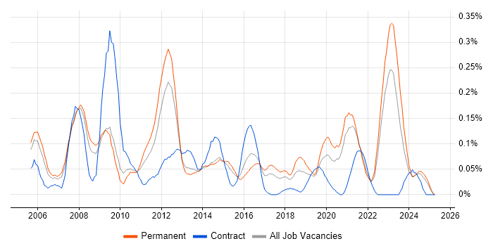 Job vacancy trend for iManage in Yorkshire Job vacancy trend for iManage in Yorkshire