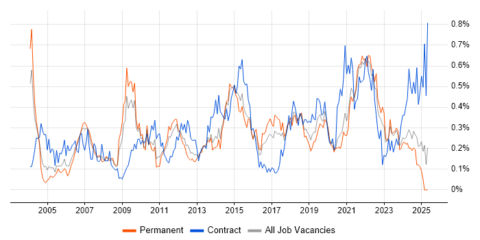 Job vacancy trend for Impact Analysis in Yorkshire Job vacancy trend for Impact Analysis in Yorkshire