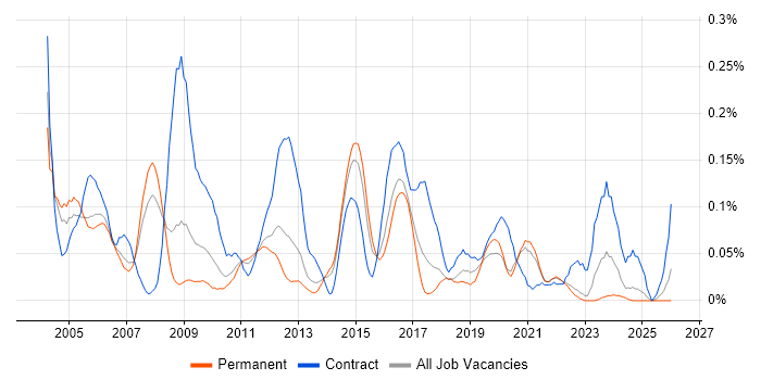 Implementation Analyst job vacancy trend in Yorkshire