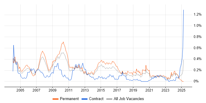 Job vacancy trend for Implementation Consultant in Yorkshire Job vacancy trend for Implementation Consultant in Yorkshire