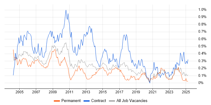 Job vacancy trend for Implementation Manager in Yorkshire Job vacancy trend for Implementation Manager in Yorkshire