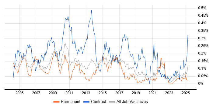 Job vacancy trend for Implementation Project Manager in Yorkshire Job vacancy trend for Implementation Project Manager in Yorkshire