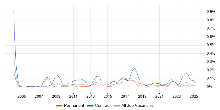 Job vacancy trend for Implementation Specialist in Yorkshire Job vacancy trend for Implementation Specialist in Yorkshire