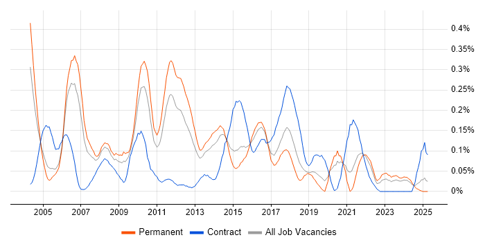 Job vacancy trend for Incident Analyst in Yorkshire Job vacancy trend for Incident Analyst in Yorkshire