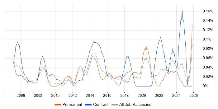 Incident and Problem Manager job vacancy trend in Yorkshire