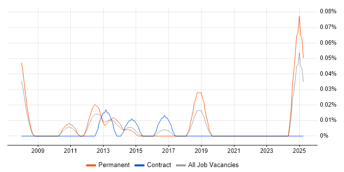 Job vacancy trend for Incident Engineer in Yorkshire Job vacancy trend for Incident Engineer in Yorkshire