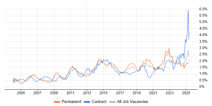 Job vacancy trend for Incident Management in Yorkshire Job vacancy trend for Incident Management in Yorkshire