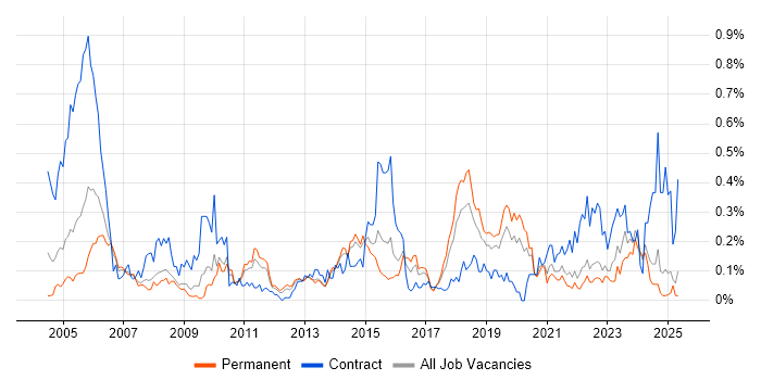 Job vacancy trend for Incident Manager in Yorkshire Job vacancy trend for Incident Manager in Yorkshire