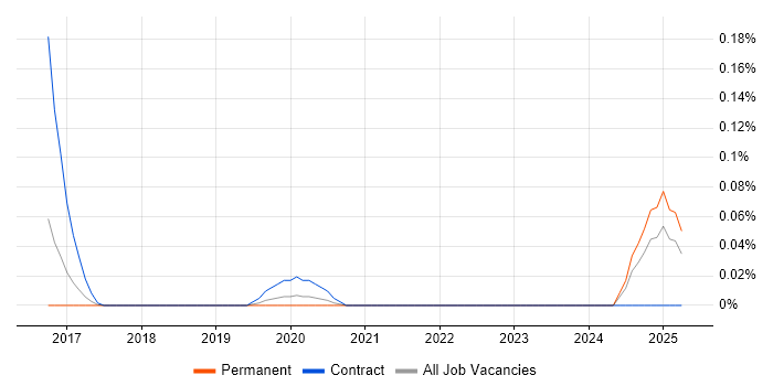 Job vacancy trend for Incident Responder in Yorkshire Job vacancy trend for Incident Responder in Yorkshire