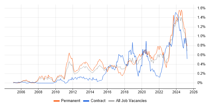 Job vacancy trend for Incident Response in Yorkshire