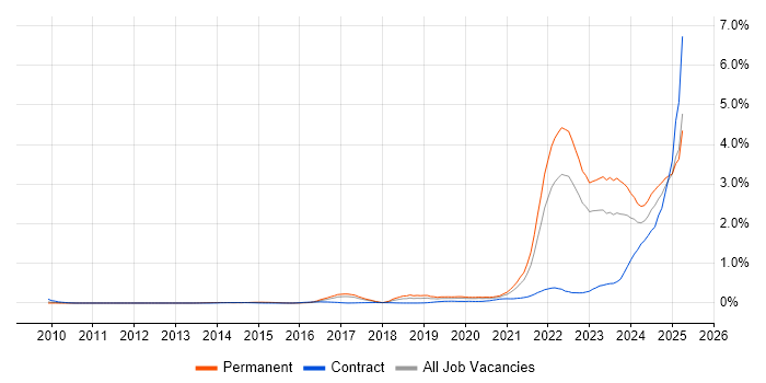 Job vacancy trend for Inclusion and Diversity in Yorkshire Job vacancy trend for Inclusion and Diversity in Yorkshire