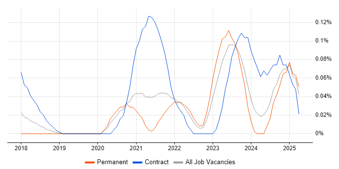 Job vacancy trend for Inclusive Design in Yorkshire Job vacancy trend for Inclusive Design in Yorkshire