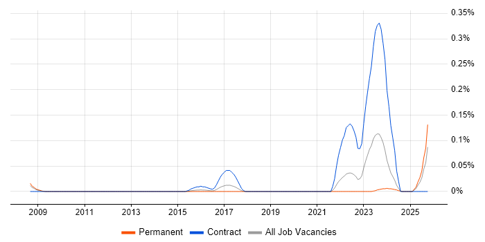 Indirect Procurement job vacancy trend in Yorkshire
