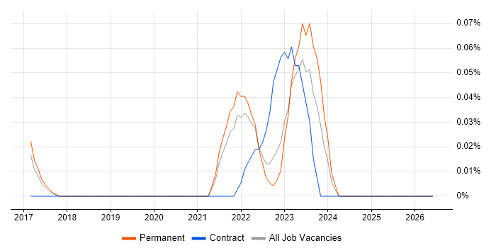 Industrial Internet of Things job vacancy trend in Yorkshire