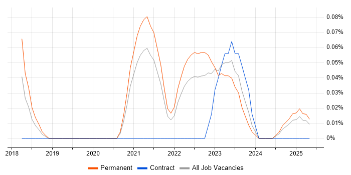Job vacancy trend for Industry 4.0 in Yorkshire Job vacancy trend for Industry 4.0 in Yorkshire