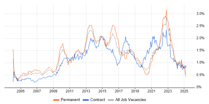 Job vacancy trend for Influencing Skills in Yorkshire