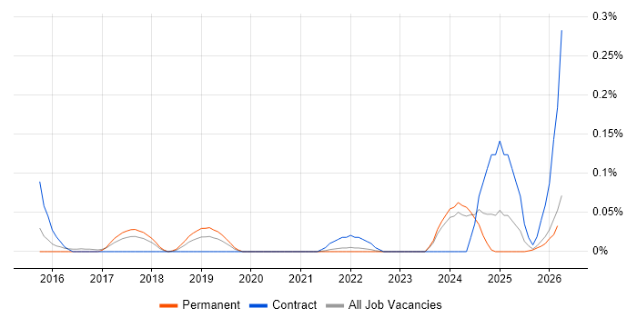 InfluxDB job vacancy trend in Yorkshire