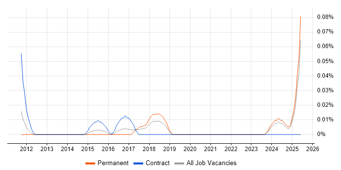 Job vacancy trend for Infor CloudSuite Industrial (formerly SyteLine) in Yorkshire