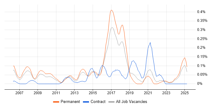 Job vacancy trend for Infor in Yorkshire Job vacancy trend for Infor in Yorkshire
