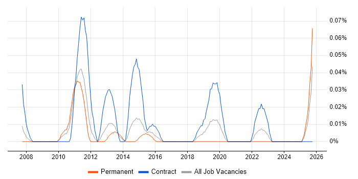 Informatica Architect job vacancy trend in Yorkshire