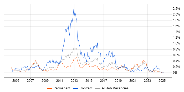Job vacancy trend for Informatica in Yorkshire Job vacancy trend for Informatica in Yorkshire