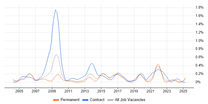 Job vacancy trend for Informatics in Yorkshire Job vacancy trend for Informatics in Yorkshire