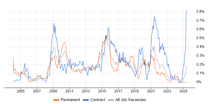 Job vacancy trend for Information Architecture in Yorkshire Job vacancy trend for Information Architecture in Yorkshire