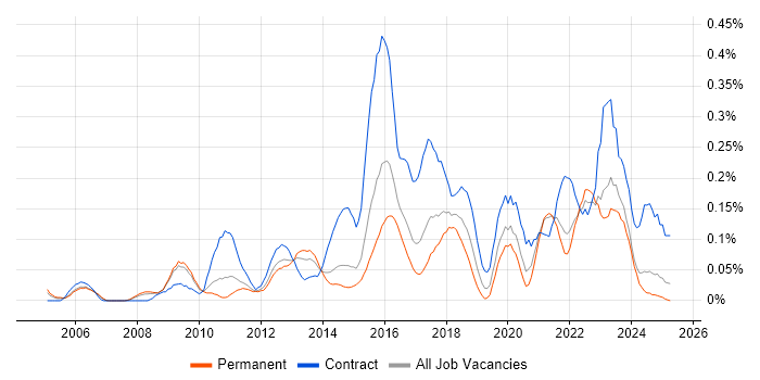 Job vacancy trend for Information Assurance in Yorkshire Job vacancy trend for Information Assurance in Yorkshire