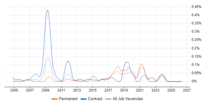 Information Governance Manager job vacancy trend in Yorkshire
