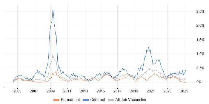 Job vacancy trend for Information Governance in Yorkshire Job vacancy trend for Information Governance in Yorkshire