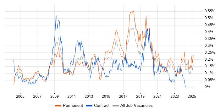 Job vacancy trend for Information Manager in Yorkshire Job vacancy trend for Information Manager in Yorkshire