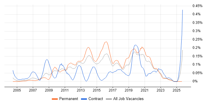 Information Officer job vacancy trend in Yorkshire Information Officer job vacancy trend in Yorkshire