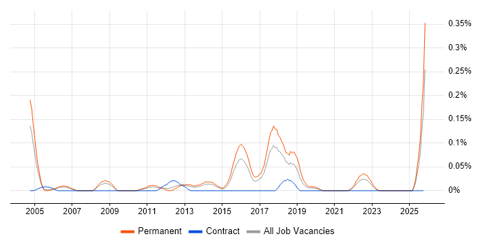 Information Risk Manager job vacancy trend in Yorkshire