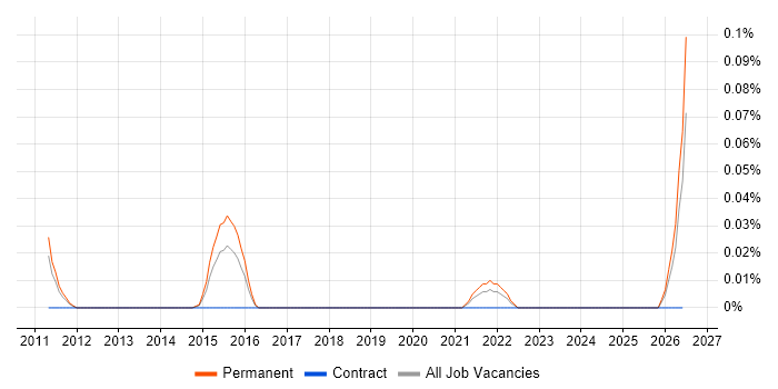 Information Security Administrator job vacancy trend in Yorkshire
