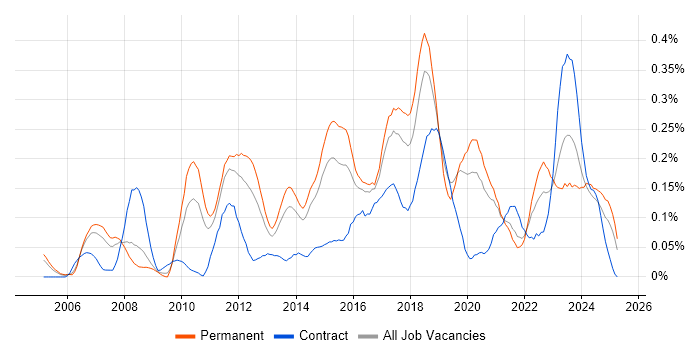 Job vacancy trend for Information Security Analyst in Yorkshire Job vacancy trend for Information Security Analyst in Yorkshire