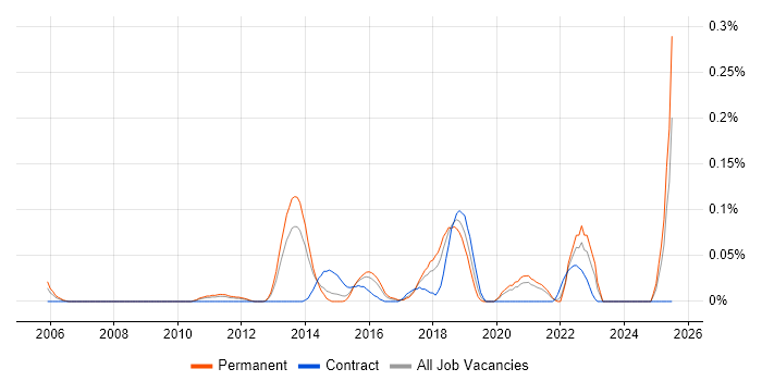 Job vacancy trend for Information Security Architect in Yorkshire Job vacancy trend for Information Security Architect in Yorkshire