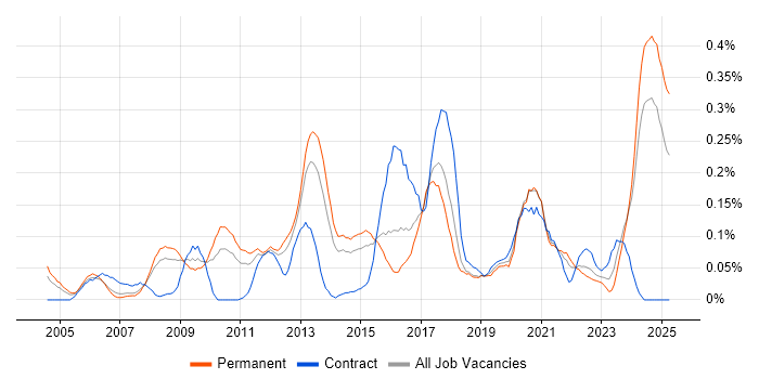 Job vacancy trend for Information Security Consultant in Yorkshire Job vacancy trend for Information Security Consultant in Yorkshire