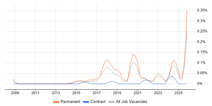 Information Security Governance job vacancy trend in Yorkshire