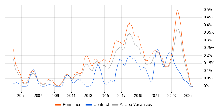 Job vacancy trend for Information Security Management in Yorkshire Job vacancy trend for Information Security Management in Yorkshire