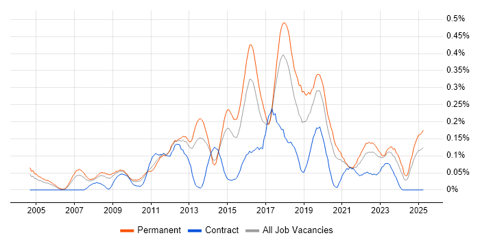 Job vacancy trend for Information Security Manager in Yorkshire Job vacancy trend for Information Security Manager in Yorkshire