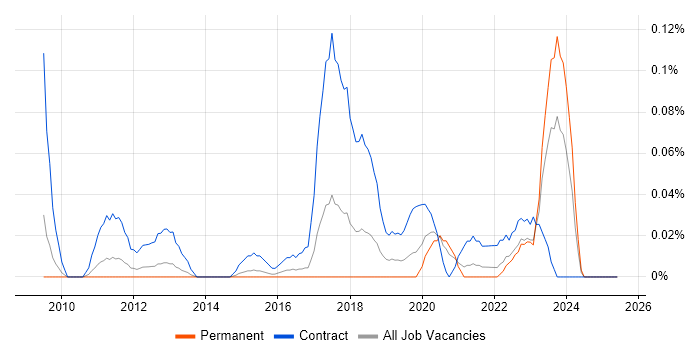 Job vacancy trend for Information Security Project Manager in Yorkshire Job vacancy trend for Information Security Project Manager in Yorkshire