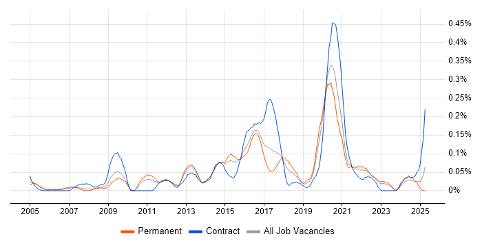 Job vacancy trend for Information Specialist in Yorkshire Job vacancy trend for Information Specialist in Yorkshire
