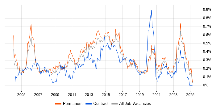 Job vacancy trend for Infrastructure Analyst in Yorkshire Job vacancy trend for Infrastructure Analyst in Yorkshire