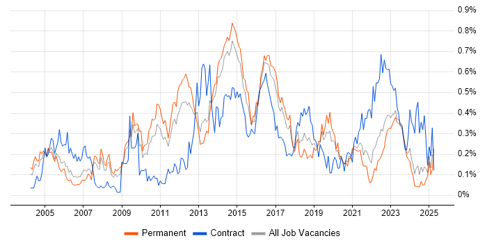 Job vacancy trend for Infrastructure Architect in Yorkshire Job vacancy trend for Infrastructure Architect in Yorkshire